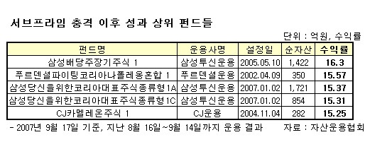 서브프라임 충격, 방어율 높은 펀드는