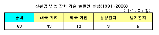 대기업, 친환경 냉장기술 개발 더디다