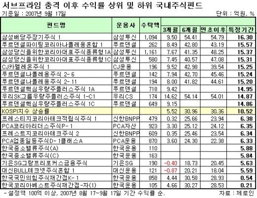 서브프라임 충격 이긴 펀드는(상보)