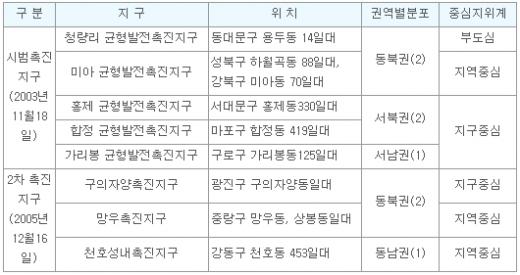 ↑ 균형발전촉진지구 지정 현황