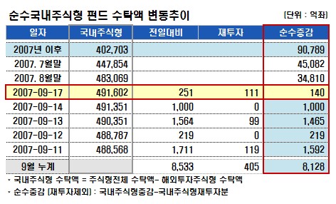 국내펀드 주춤…배당주·中펀드 인기