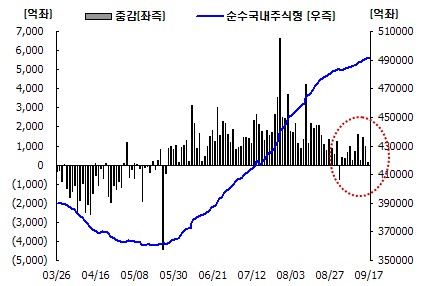 국내펀드 주춤…배당주·中펀드 인기