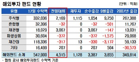 국내펀드 주춤…배당주·中펀드 인기