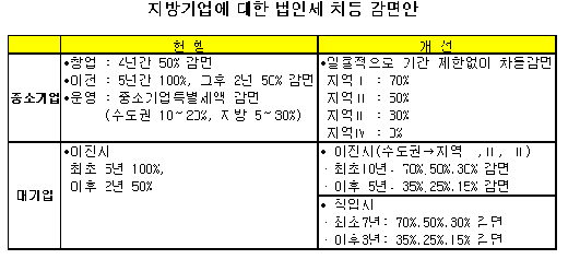 충북 보은 등 이전기업 법인세 70% 감면