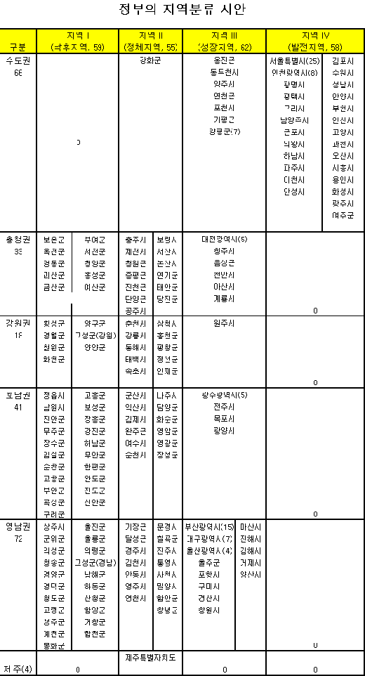 충북 보은 등 이전기업 법인세 70% 감면