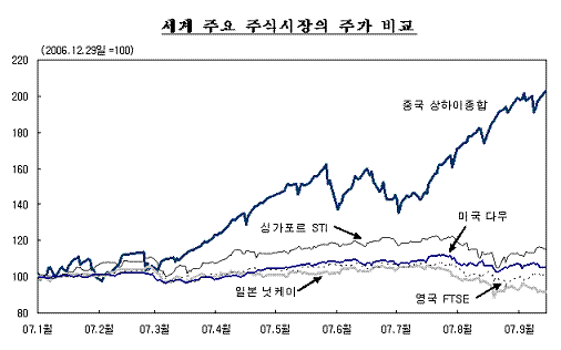 "서브프라임 장기화돼도 中 금융시장 영향 제한적"