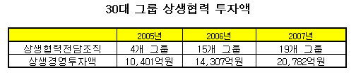 30대 그룹 올 상생협력 지원액 2조