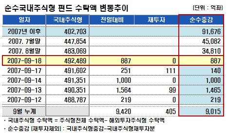 국내펀드, 대형성장형 위주 이익실현 환매