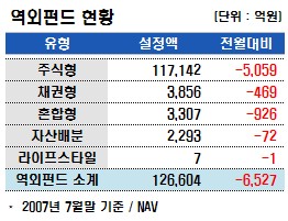 국내펀드, 대형성장형 위주 이익실현 환매