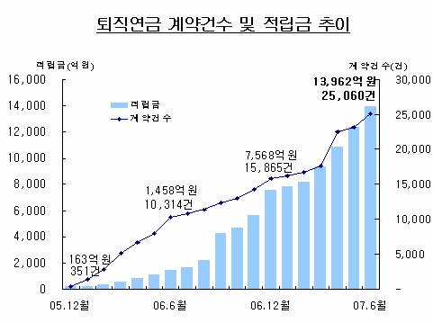 퇴직연금 2.5만건 돌파, 적립금 1.4조 육박