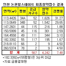 인천 '논현힐스테이트' 7.5대1로 전평형 마감