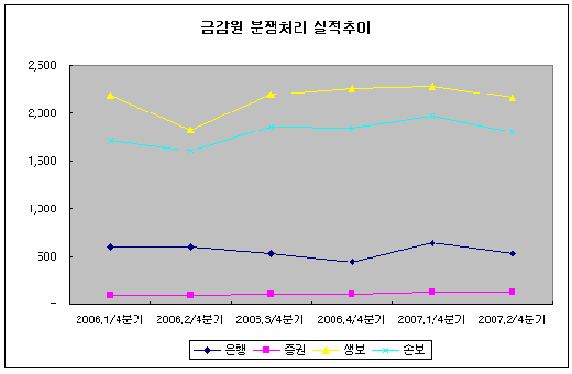 보험민원 급증, 과장광고 '역풍'