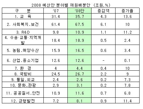 [표]2008년 예산안 주요내용