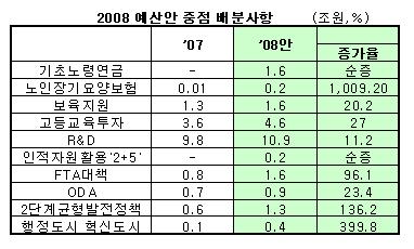 [표]2008년 예산안 주요내용