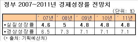 [표]정부 5년간 경제성장률 전망치