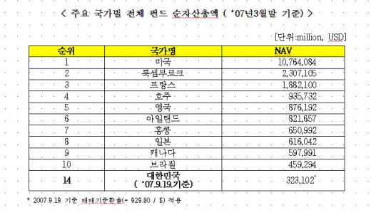 국내펀드 NAV 300조 넘어