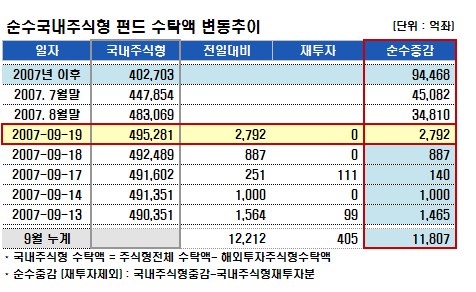 버냉키랠리에 펀드투자자 '돈 넣자'