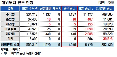 버냉키랠리에 펀드투자자 '돈 넣자'