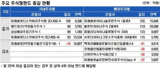 버냉키랠리에 펀드투자자 '돈 넣자'