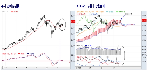 기술적으로 조정은 마무리됐다