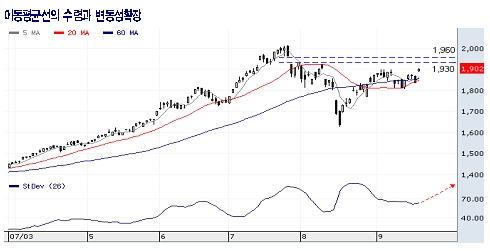 기술적으로 조정은 마무리됐다