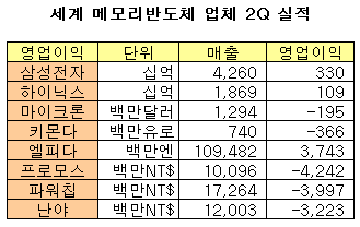 세계 반도체업계는 지금 '치킨게임'중