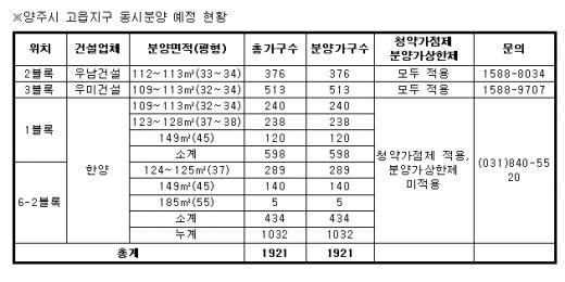 양주고읍지구 업체 분양전략 '바꿔 바꿔'