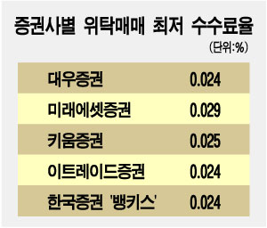 대우證 '업계최저 수수료'