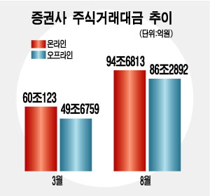 증권사, 위탁수수료 경쟁 재연되나