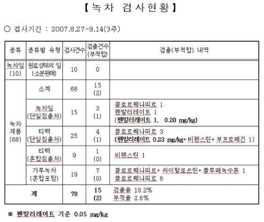 서울 유통 녹차제품 2군데서 잔류농약검출