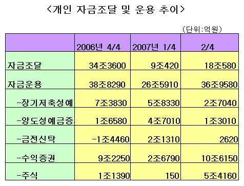 개인자금, 간접투자시장으로 대거 이동