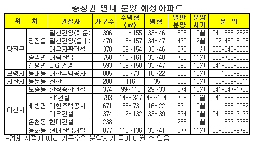 호재 몰린 충청권 주택시장 뜰까?