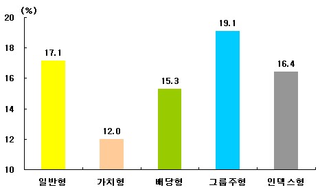 ↑ 코스피 반등국면에서 국내주식펀드 유형별 수익률(기간 : 8월20일~9월19일, 자료 : 한국증권, 제로인)