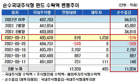 국내주식펀드, 수탁액 연이틀 '감소'