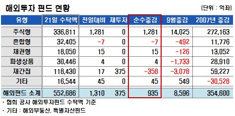 국내주식펀드, 수탁액 연이틀 '감소'