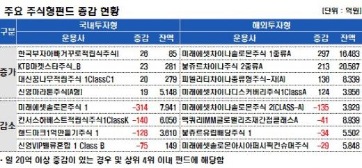 국내주식펀드, 수탁액 연이틀 '감소'