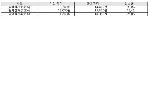 또 줄줄이 오르나? 밀가루 출고가 13~15%↑