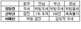 ▲각 후보측의 판세 분석 종합