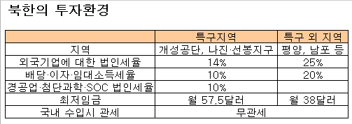 "월급 7만원대" 북한 투자할 만한가