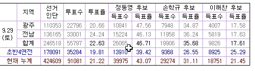 광주·전남, 鄭 46% vs 孫35%