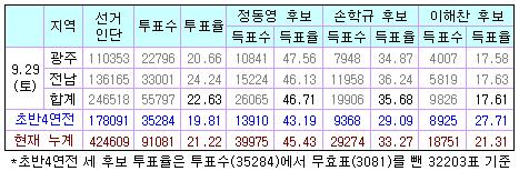 정동영 호남 승리..'1강 2중' 재편