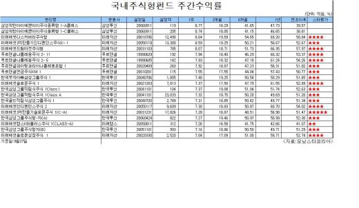 [주간펀드동향]"중국펀드 독보적"