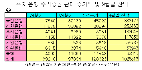 국민은행 3Q 여신증가 1위