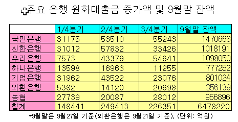 국민은행 3Q 여신증가 1위