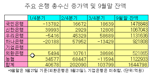 국민은행 3Q 여신증가 1위