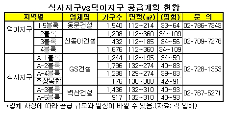 '식사지구 vs 덕이지구' 분양맞대결