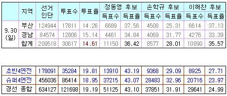 정동영,호남·영남 슈퍼 4연전 '싹쓸이'(상보)