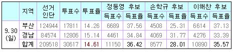 부산·경남, 鄭 36vs李 35%vs孫28%