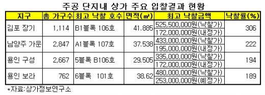 주공상가 "상가침체? 난 몰라"