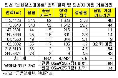 청약가점 첫단지 당첨 커트라인 최고54점